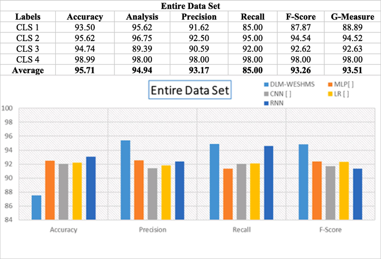 Shows the overall classification of sleep quality using the DLM-WESHMS algorithm for the complete dataset.