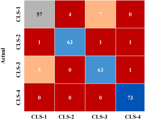 DLM-WESHMS system for 70% confusion matrix.