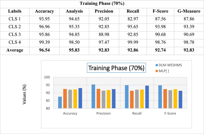 Shows the results of the DLM-WESHMS system’s classification of overall sleep quality for 70% of the TR database.