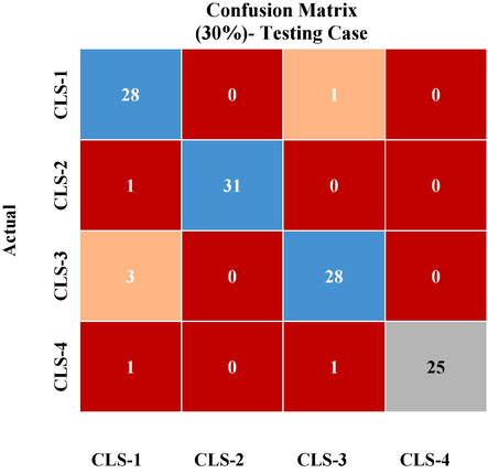 DLM-WESHMS system confusion matrix for 30% of the TS database.