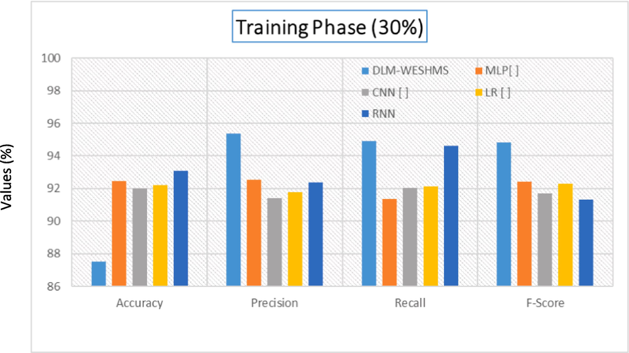 Shows the overall sleep quality categorization result of the DLM-WESHMS method for 30% of the TS database.