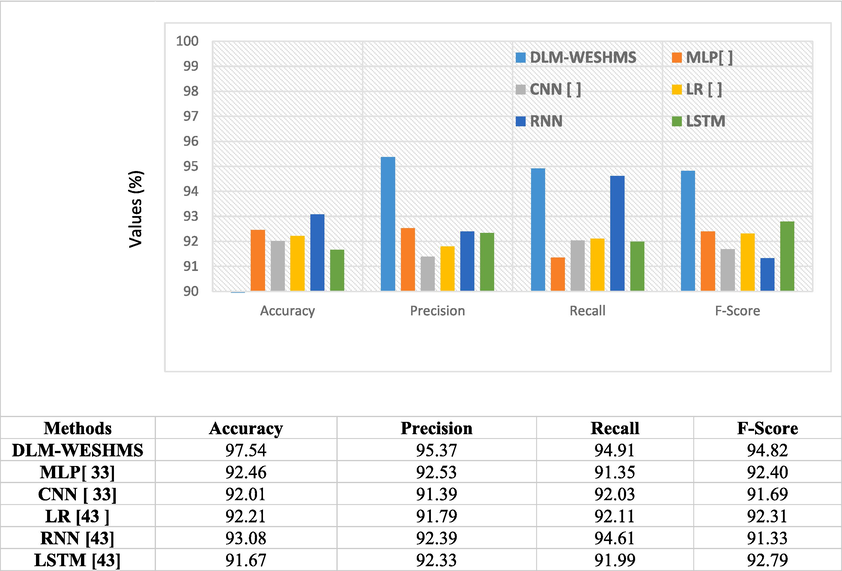 Compared with other existing approaches, the WSHMSQP-ODL system is analyzed (Arora et al., 2020, Sathyanarayana et al., 2016).