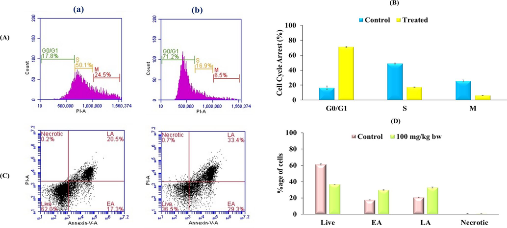 (A) PzMH fraction caused cell cycle arrest at G0/G1 Stage of Cell cycle. (B) Bar graph represents percentage of control and PzMH treated cell at different cell cycle stages. (C) Phase distribution analysis using flow cytometer. Lower left quadrant represents live cells, lower right quadrant represents cells in early apoptosis (EA), upper right quadrant represents cells in late apoptosis (LA) and upper left quadrant represents necrotic cells). (D) Bar graph represents percentage of cells in different stages of apoptosis. (a) Control Cell (b) Cells treated with PzMH fraction (100 mg/kg body weight).