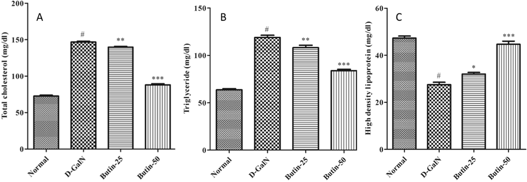 (A). Effect of butin on the TC level against D-GalN-induced hepatotoxicity. (B). Effect of butin on the TG level against D-GalN-induced hepatotoxicity. (C). Effect of butin on the HDL level against D-GalN-induced hepatotoxicity. Values are expressed as Mean ± SEM, # p < 0.05 Normal VS D-GalN; **p < 0.01, ***p < 0.001 D-GalN Butin-25, Butin-50.