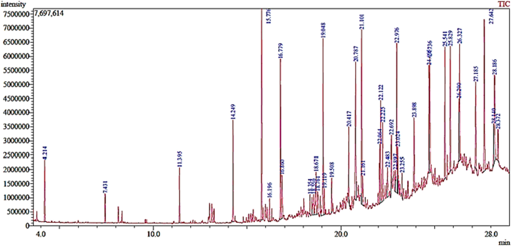 (A) Physical appearance of plant Ageratum conyzoides and (B) GC–MS chromatogram of Chloroform extract of Ageratum conyzoides (Cm-AC).