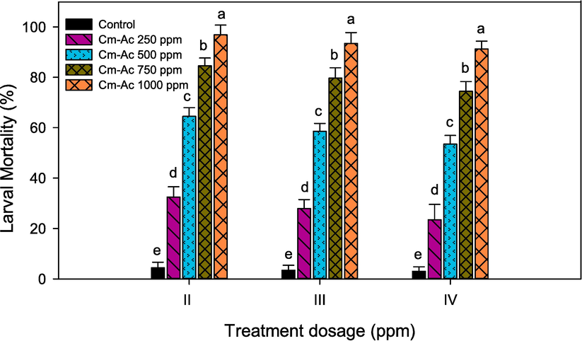 Percentage mortality of second, third and fourth instar larvae of S. litura post treatment with chloroform extract of Ageratum conyzoides (Cm-AC). Means (SEM ± ) followed by the same letters above bars indicate no significant difference (P ≤ 0.05) according to a Tukey’s test.