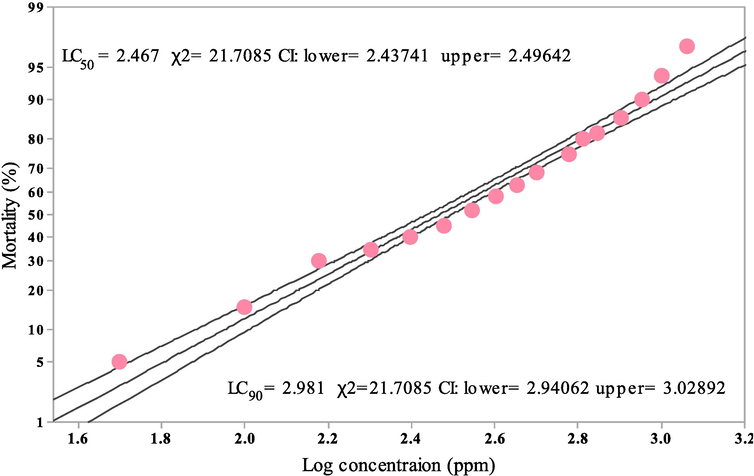 Median Lethal Concentration (LC50) and (LC90) of Chloroform extract of Ageratum conyzoides (Cm-AC) post treatment with fourth instar larvae of S. litura using Probit analysis.