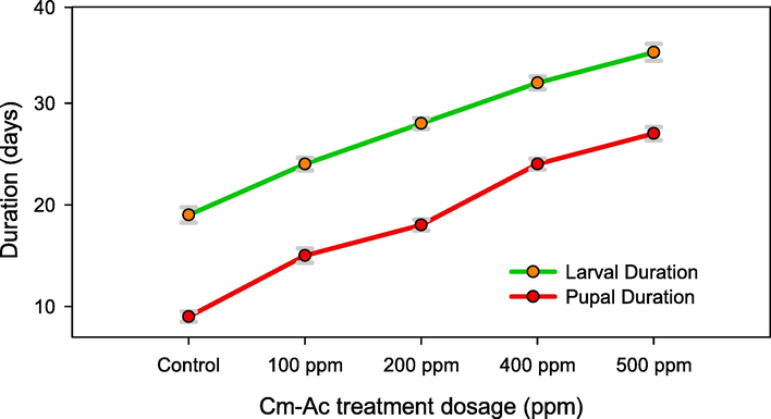 Developmental time in days for fourth instar larvae and pupae, post treatment with Chloroform extract of Ageratum conyzoides (Cm-AC). Means (± (SE) standard error) bars indicate no significant difference (P ≤ 0.0 5) according to a Tukey’s test.