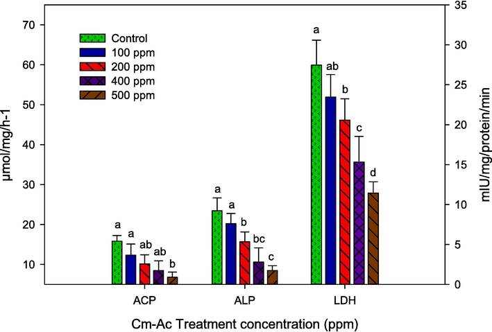 Enzyme activity of Acid phosphatase (ACP), Alkaline phosphatase (ALP) and Adenosine Triphosphatase (ATP) of fourth instar larvae S. litura post treatment with Chloroform extract of Ageratum conyzoides (Cm-AC). The data were fitted on polynomial (regression) model, whereas vertical bars indicate standard error (±SEM).