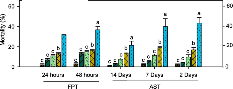 Percentage mortality of E. eugeniae in filter paper test (FPT) and artificial soil test (AST) post treatment with Chloroform extract of Ageratum conyzoides (Cm-AC) and commercial pesticide cypermethrin. Means (± (SEM) standard error) indicate no significant difference (P ≤ 0.05) according to a Tukey’s test.