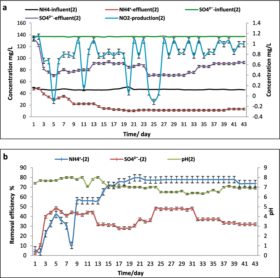 SCS-2 reactor (0.1 g/L of (NH4)2SO4) a.Influent and effluent NH4+, SO42– concentrations and NO2– production. b. The removal efficiency of NH4+ and SO42– and pH.