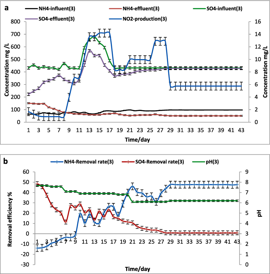 SCS-3 reactor (0.5 g\L of (NH4)2SO4) a. Influent and effluent NH4+, SO42– concentrations and NO2– production, b.The removal efficiency of NH4+ and SO42– and pH.