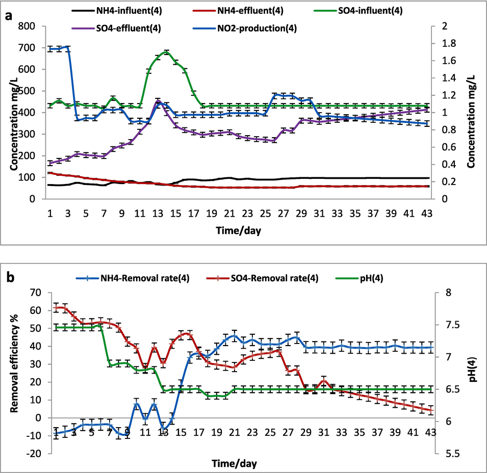 SCS-4 reactor (0.5 g.L-1 of (NH4)2SO4) a. Influent and effluent of NH4+, SO42– concentrations and NO2– production, b. The removal efficiency of NH4+ and SO42– and pH.