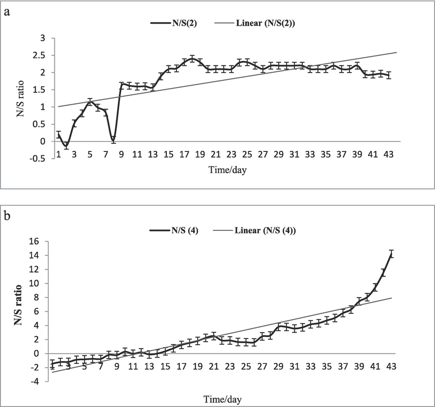 The N/S conversion ratio in a. SCS-2 reactor and b.SCS-4 reactor.