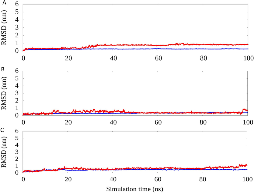 The root mean square deviation of protein backbone and ligand [Trans-stigmasta-5,22-dien-3 (A), Ethyl ester of docosanoic acid (B), 1,2-Benzenedicarboxylic acid, diethyl ester (C)] for 100 ns simulation time is presented.