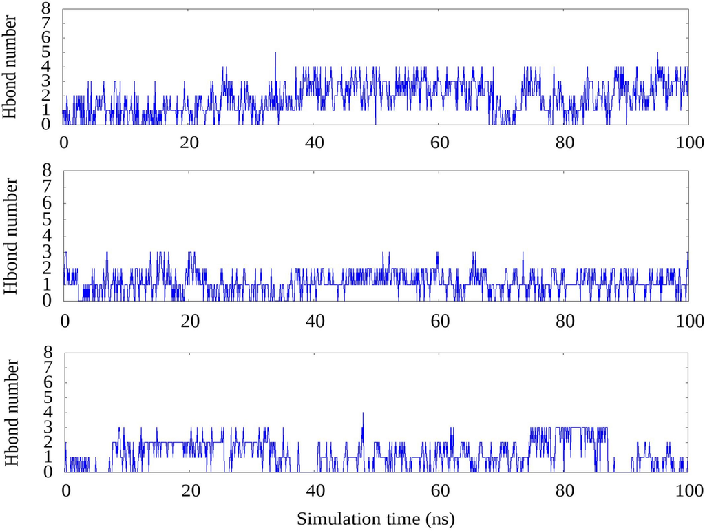 The number of hydrogen bonds formed between protein-[Trans-stigmasta-5,22-dien-3 (A), Ethyl ester of docosanoic acid (B), 1,2-Benzenedicarboxylic acid, diethyl ester (C)] for 100 ns simulation time is presented.