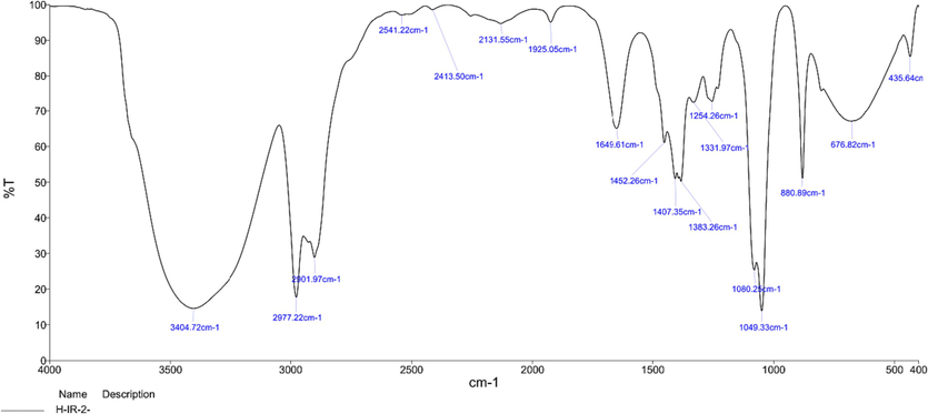 FTIR spectrum of Ficus racemosa fruit extract. Characteristic peaks indicated the presence of important phytochemicals.