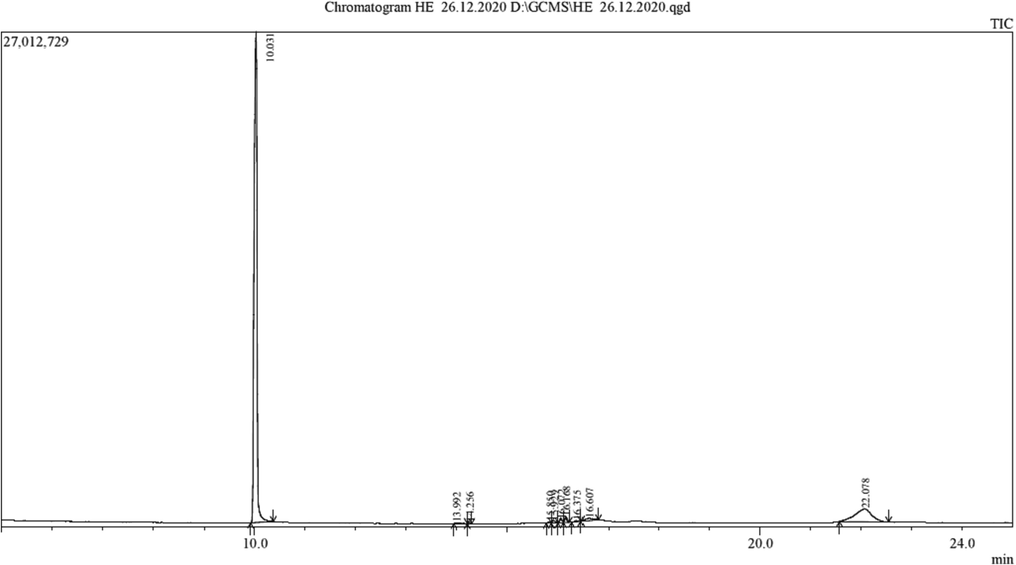 GC–MS spectrum of Ficus racemosa fruit extract.