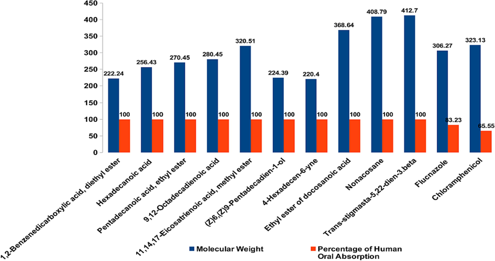 Molecular weighted percentage of human oral absorption is plotted to show the rule of five (RO5) for lead molecule identification.