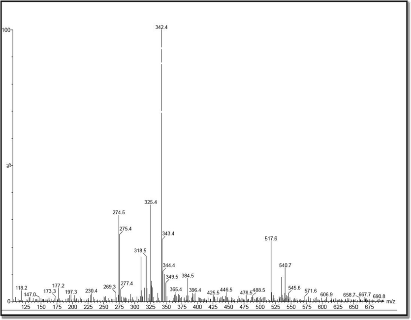 Identification of available phytochemical compounds from crude extract of Avicennia marina by LC-MS spectrum.