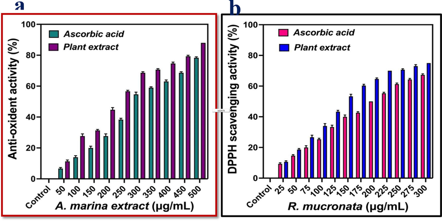 Anti-oxidant (a) and DPPH scavenging (b) properties of crude extract of Avicennia marina by various invitro assays.