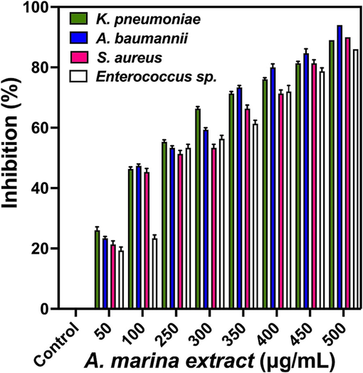 Exopolysaccharide degradation of Avicennia marina extracts against multi drug resistant bacteria by microtitre plate method.