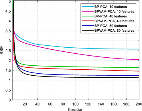 Convergence behavior of BP-PCA and BPVAM-PCA methods using different features on sthe Indian Pines dataset.