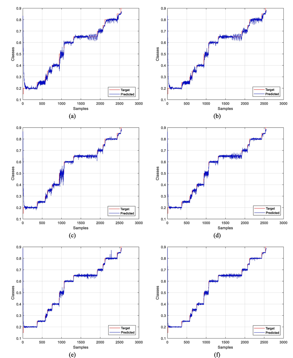 Predicted classes by BP-PCA and BPVAM-PCA methods using different features for Indian Pines dataset. a) BP-PCA with 10 features. b) BPVAM-PCA with 10 features. c) BP-PCA with 40 features. d) BPVAM-PCA with 40 features. e) BP-PCA with 80 features. f) BPVAM-PCA with 80 features.