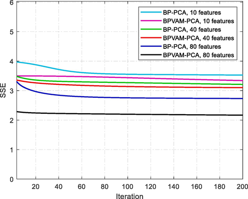 Convergence behavior of BP-PCA and BPVAM-PCA methods using different features on The University of Pavia dataset.