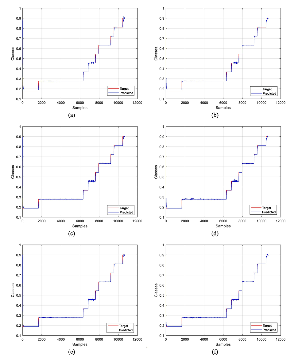 Predicted classes by BP-PCA and BPVAM-PCA methods using different features for Pavia University dataset. a) BP-PCA with 5 features. b) BPVAM-PCA with 5 features. c) BP-PCA with 10 features. d) BPVAM-PCA with 10 features. e) BP-PCA with 20 features. f) BPVAM-PCA with 20 features.