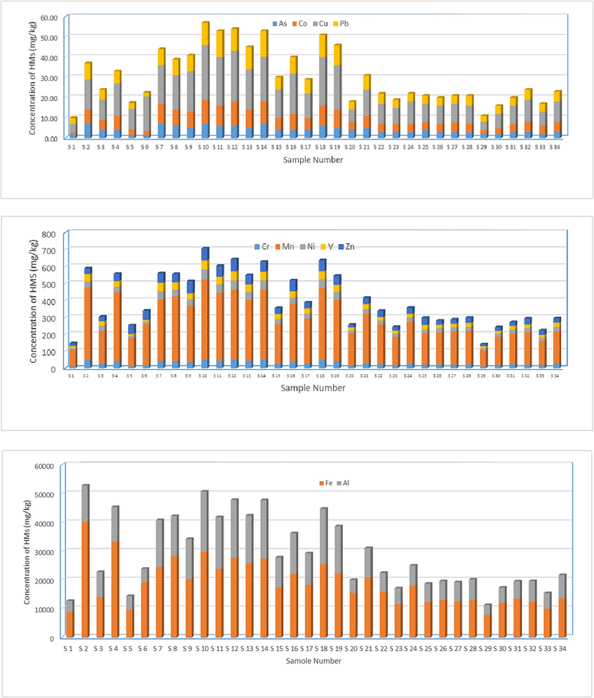 Distribution of the HMs in Al Majma’ah soil.