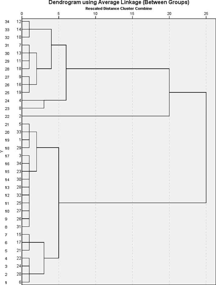 Q-mode HCA of soil samples.