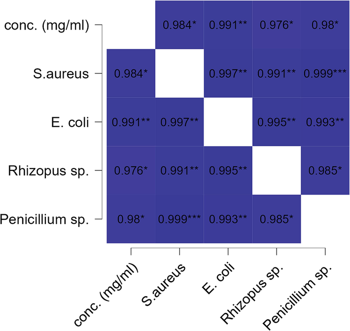 Heat map of Pearson bivariate correlation between ethanol extract concentration (mg/ml) and microbial organisms ZI (mm) in well diffusion assay. The r values with * shows the significance level of each correlation (* p <.05, ** p <.01, *** p <.001).