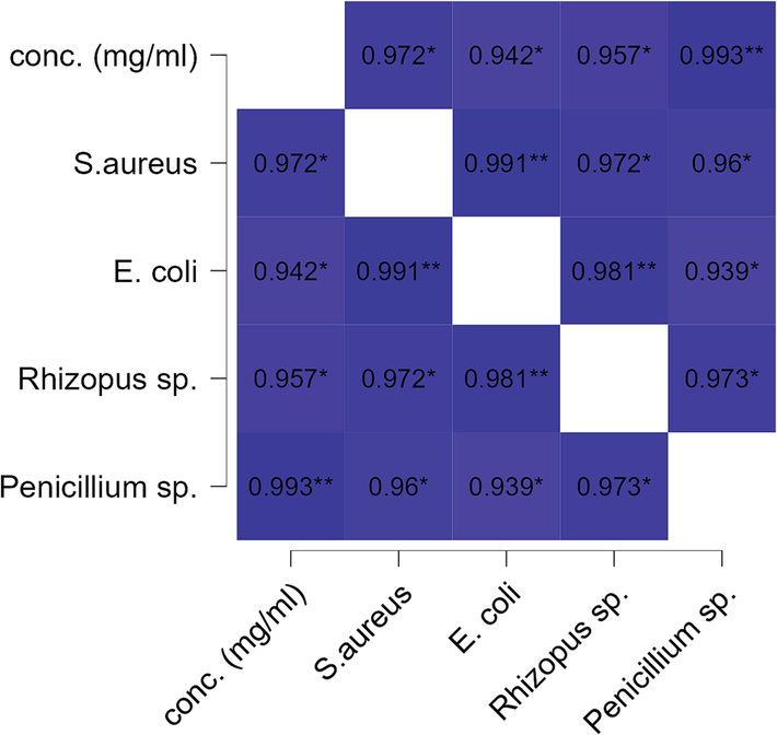 Heat map of Pearson bivariate correlation for aqueous extract (mg/ml) vs microbial zone of inhibition (mm) in well diffusion assay. The r values with * shows the significance level of each correlation (* p <.05, ** p <.01, *** p <.001).