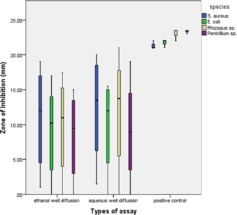 The box and whisker plot shows zones of inhibition values for different species in ethanol and aqueous well diffusion assay along with positive controls.