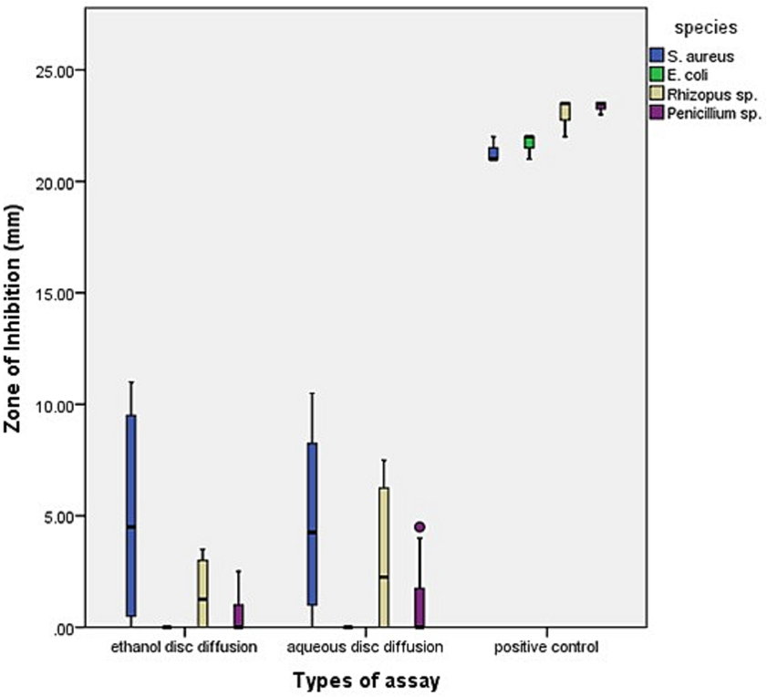 The box and whisker plot shows zones of inhibition values for different species in ethanol and aqueous disc diffusion assay along with positive controls.