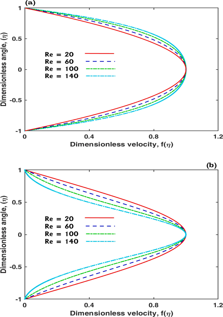 Flow attributes against Re when D e 1 = D e 2 = 0.2 , with a apex angle (a) - 5 0 and (b) 5 0 .