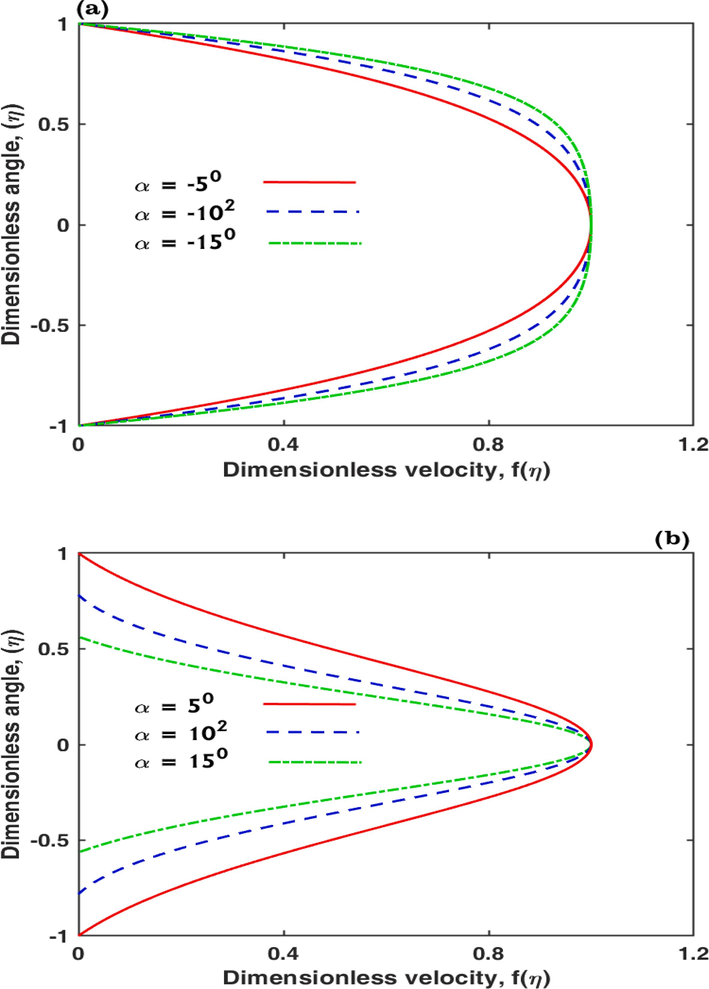 Flow attributes against α when, Re = 100 , D e 1 = D e 2 = 0.2 , with a apex angle (a) - 5 0 , - 1 0 0 , - 1 5 0 and (b) 5 0 , 1 0 0 , 1 5 0 .