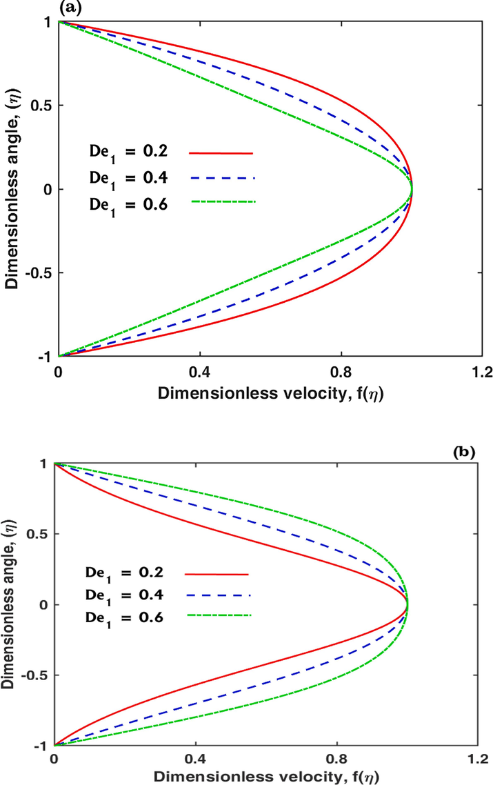 Flow attributes against D e 1 when Re = 100 , D e 2 = 0.2 , with a apex angle (a) - 5 0 and (b) 5 0 .