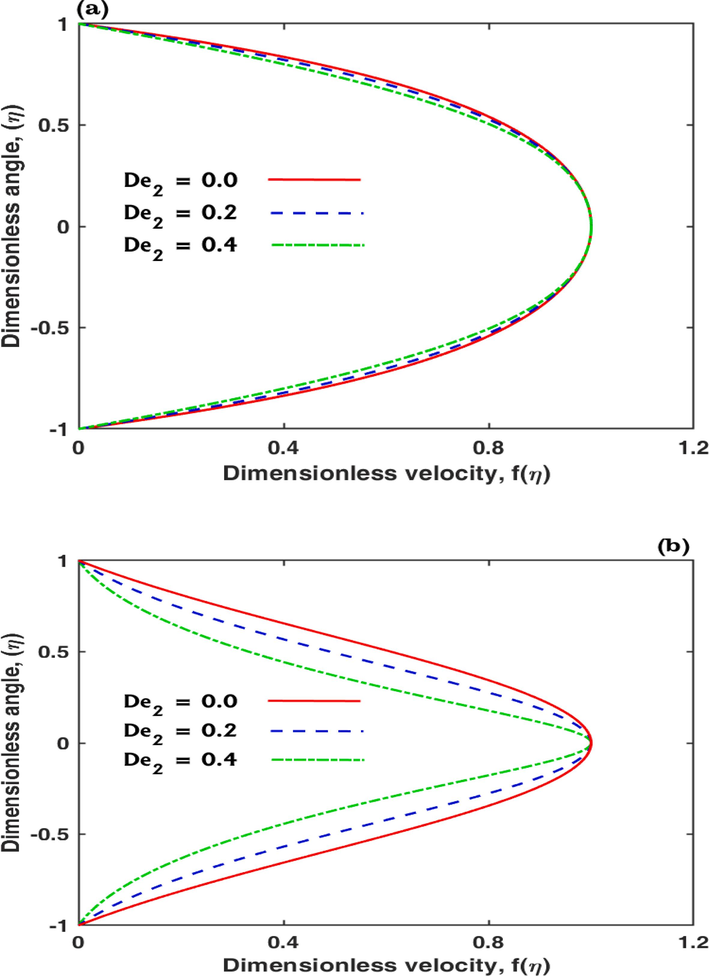 Flow attributes against D e 2 when Re = 100 , D e 1 = 0.2 , with a apex angle (a) - 5 0 and (b) 5 0 .