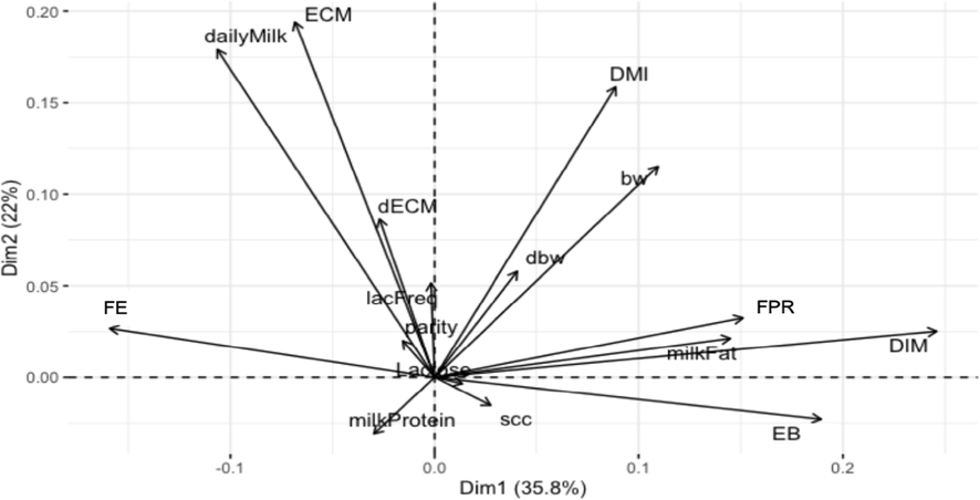 Milk production variables in the first and second principal components. DIM, days in milk; DMI, dry matter intake; EB, energy balance; ECM, energy corrected milk; FE, feed efficiency; FPR, milk fat-to-protein ratio; SCC, somatic cell counts.