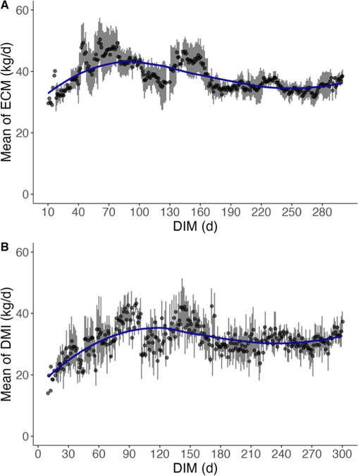 Relationship between days in milk (DIM) and (A) the mean of energy corrected milk (ECM) and (B) dry matter intake (DMI) in Holstein cows (mean ± SD).