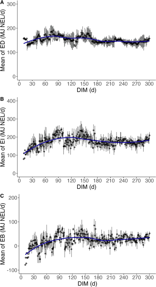 Relationship between days in milk (DIM) and (A) the mean of energy demand (ED), (B) energy intake (EI), and (C) energy balance (EB) in Holstein cows (mean ± SD).