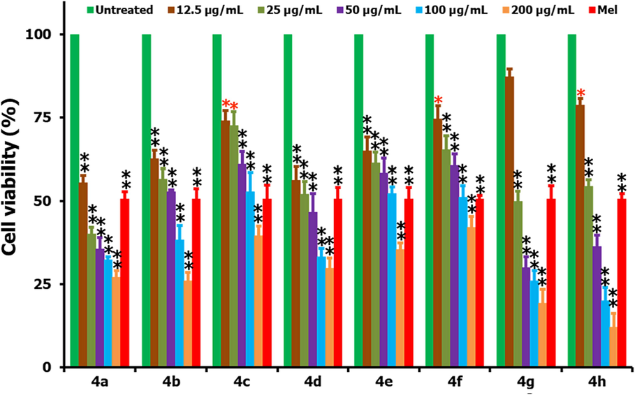 Cell viability (%) studies of the testing compounds 4(a–h) by comparing with the positive and negative controls for a 24 h time frame. From the figure, * and ** stands for the significance (p < 0.05) and highly significance (p < 0.01) values (respectively) when compared to the untreated controls.