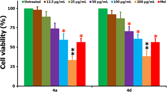 Cell viability (%) studies of non-cancer L929 cells following the compounds 4a and 4d treatment (at IC50 concentration) and when compared to the positive and negative controls. From the figure, * stands for the significance (p < 0.05) and ** for the highly significance (p < 0.01) values (respectively) when compared to the untreated controls.