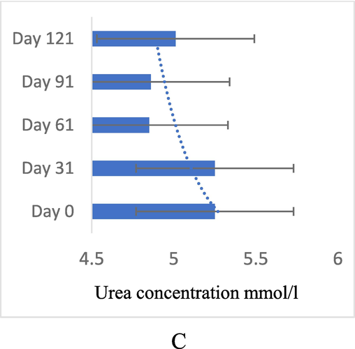 Urea concentration among T2DM patients from Day 0–––121 after the consumption of mixed herb formulation.