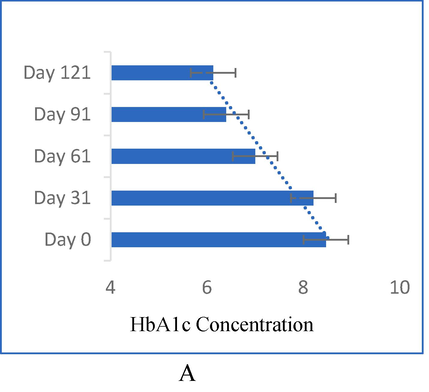 HbA1c concentration among T2DM patients from Day 0–––121 after the consumption of mixed herb formulation.