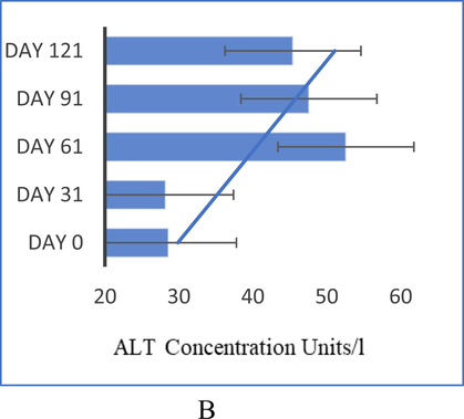 Alanine Transaminase (ALT) or serum glutamic-pyruvic transaminase (SGPT) concentration among T2DM patients from Day 0–––121 after the consumption of mixed herb formulation.