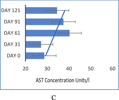 Aspartate aminotransferase (AST) or serum glutamic-oxaloacetic transaminase (SGOT) concentration among T2DM patients from Day 0–––121 after the consumption of mixed herb formulation.