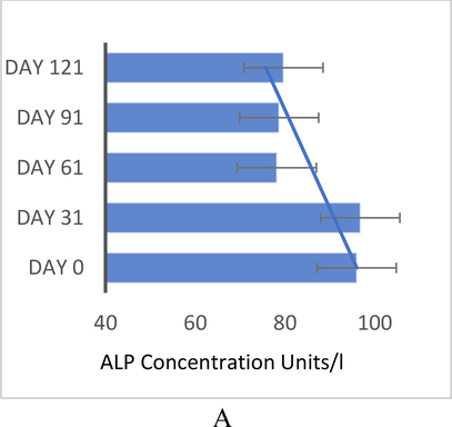 Alkaline phosphatase (ALP) concentration among T2DM patients from Day 0–––121 after the consumption of mixed herb formulation.